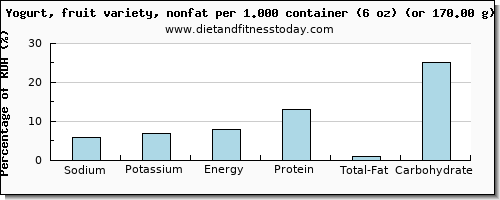 sodium and nutritional content in fruit yogurt